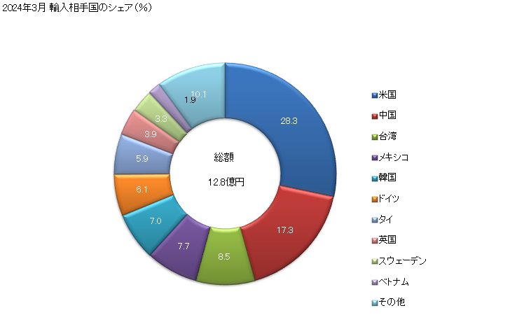 グラフ 月次 逆止弁(かん胴・タンクその他これらに類する物品用)の輸入動向 HS848130 2024年2月 輸入相手国のシェア（％）