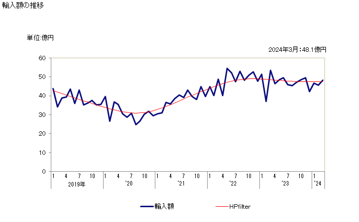グラフ 月次 玉軸受の輸入動向 HS848210 輸入額の推移