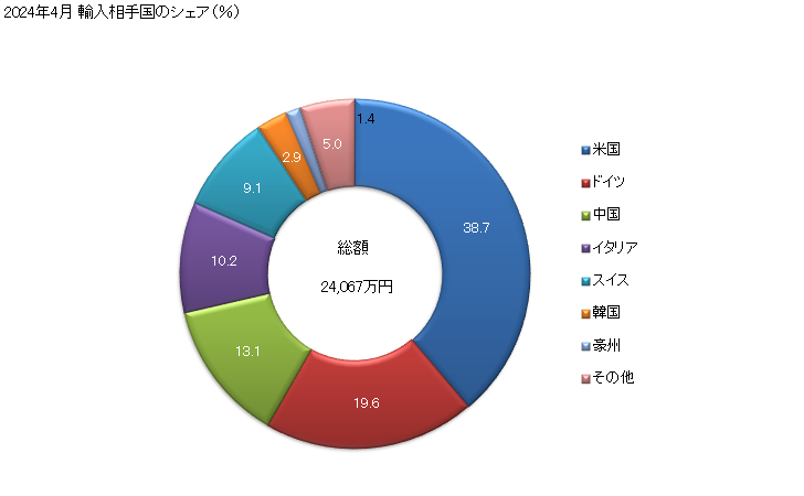 グラフ 月次 その他(玉軸受ところ軸受を組み合わせたものなど)の輸入動向 HS848280 2024年4月 輸入相手国のシェア（％）