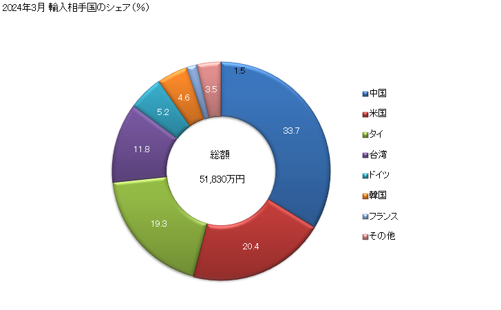 グラフ 月次 単相交流電動機(交直両用を除く)(出力37.5W超)の輸入動向 HS850140 2024年2月 輸入相手国のシェア（％）