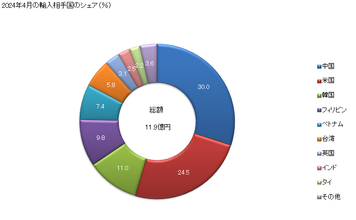 グラフ 月次 鉛蓄電池(その他)の輸入動向 HS850720 2024年4月の輸入相手国のシェア（％）