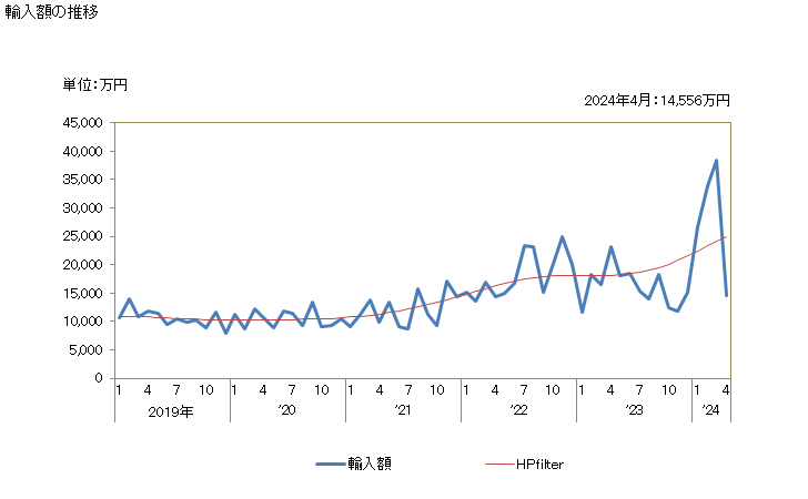 グラフ 月次 点火プラグの輸入動向 HS851110 輸入額の推移