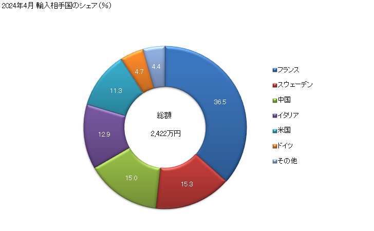 グラフ 月次 金属用抵抗溶接機器(全自動式又は半自動式の物)の輸入動向 HS851521 2024年3月 輸入相手国のシェア（％）