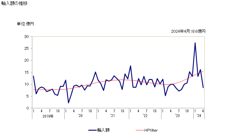 グラフ 月次 トースターの輸入動向 HS851672 輸入額の推移