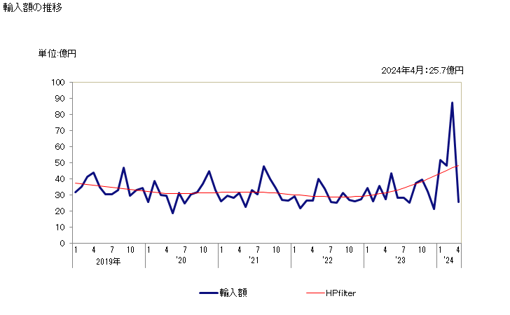 グラフ 月次 光学媒体(記録しているもの)の輸入動向 HS852349 輸入額の推移