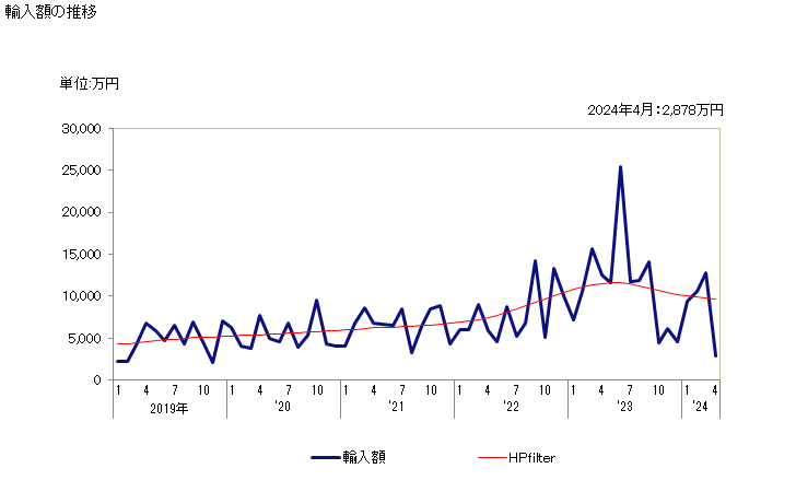 グラフ 月次 半導体媒体(その他の物)の輸入動向 HS852359 輸入額の推移