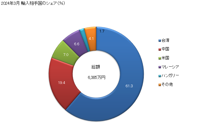 グラフ 月次 半導体媒体(その他の物)の輸入動向 HS852359 2024年3月 輸入相手国のシェア（％）