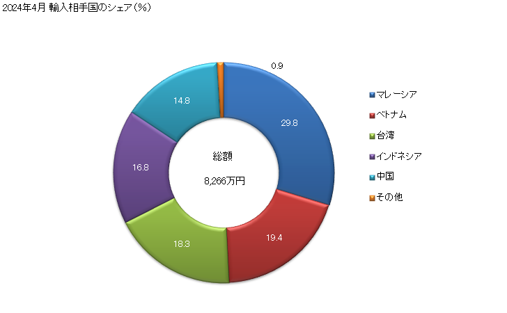 グラフ 月次 ラジオ(外部電源によらなければ作動しないもの)(その他(自動車用及び時計と結合していないもの))の輸入動向 HS852799 2024年3月 輸入相手国のシェア（％）