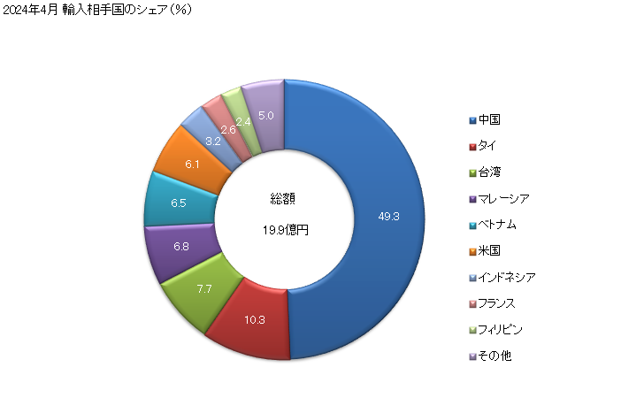 グラフ 月次 継電器(使用電圧60V以下)の輸入動向 HS853641 2024年4月 輸入相手国のシェア（％）