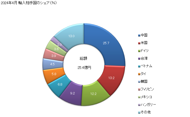 グラフ 月次 プラグ及びソケット(使用電圧1.000V以下)の輸入動向 HS853669 2024年4月 輸入相手国のシェア（％）