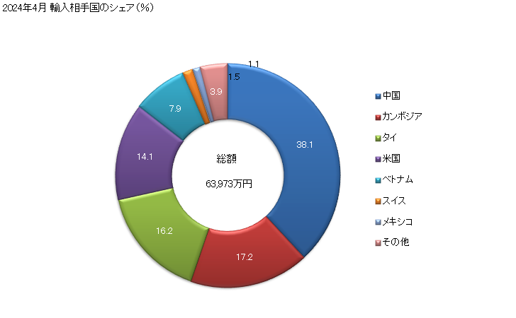 グラフ 月次 光ファイバー用・光ファイバーケーブル用の接続子(使用電圧1.000V以下)の輸入動向 HS853670 2024年4月 輸入相手国のシェア（％）