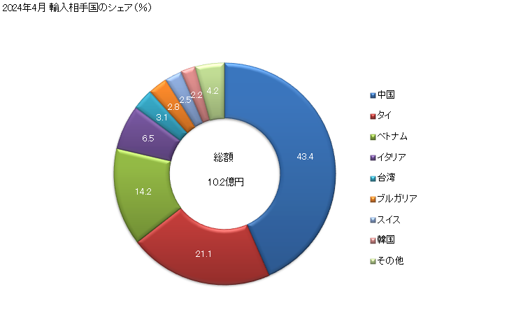 グラフ 月次 電気制御用又は配電用の盤、電気回路の開閉用、保護用、接続用の機器を2つ以上装備するパネル、コンソール、机、キャビネット等の物品及び数値制御用の機器(使用電圧1,000V超の物)の輸入動向 HS853720 2024年4月 輸入相手国のシェア（％）