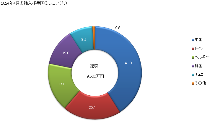 グラフ 月次 放電管(水銀ランプ、ナトリウムランプ及びメタルハライドランプ)の輸入動向 HS853932 2024年4月の輸入相手国のシェア（％）