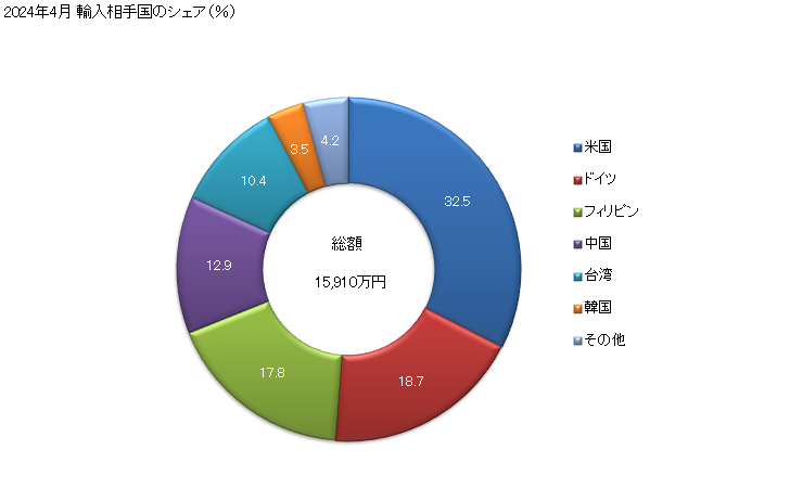 グラフ 月次 その他の放電管の輸入動向 HS853939 2024年3月 輸入相手国のシェア（％）
