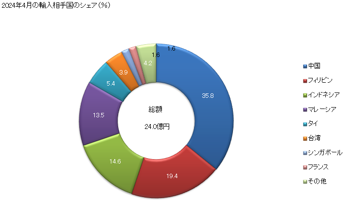 グラフ 月次 圧電結晶素子の輸入動向 HS854160 2024年4月の輸入相手国のシェア（％）