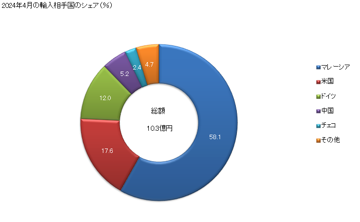 グラフ 月次 信号発生器の輸入動向 HS854320 2024年4月の輸入相手国のシェア（％）