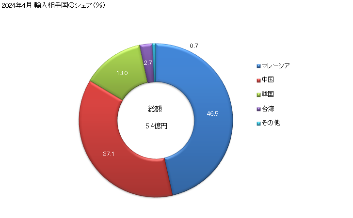 グラフ 月次 電線・ケーブル(巻線)(銅以外)の輸入動向 HS854419 2024年4月 輸入相手国のシェア（％）