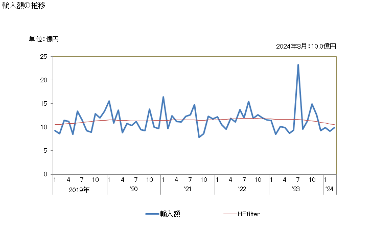 グラフ 月次 光ファイバーケーブルの輸入動向 HS854470 輸入額の推移