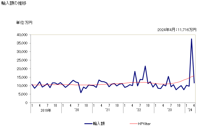グラフ 月次 炭素ブラシの輸入動向 HS854520 輸入額の推移