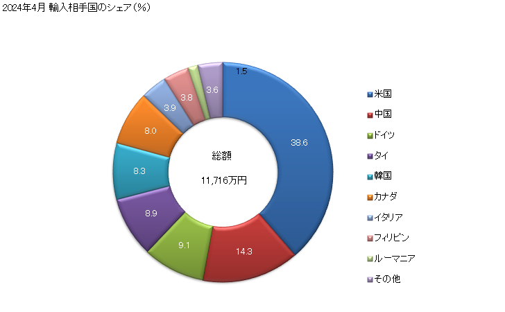 グラフ 月次 炭素ブラシの輸入動向 HS854520 2024年3月 輸入相手国のシェア（％）