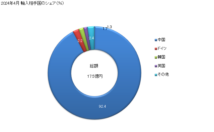 グラフ 月次 輸入 コンテナ(一種類以上の輸送方式による運送を行うために特に設計し、かつ、装備したもので液体輸送用を含む)の輸入動向 HS860900 2023年11月 輸入相手国のシェア（％）