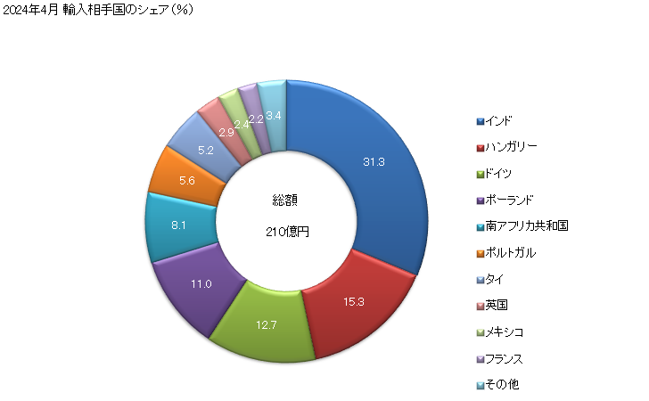 グラフ 月次 輸入 乗用自動車(輸送人員10人未満)(ピストン式火花点火内燃機関(往復動機関)搭載)(シリンダー容積1.000立方cm超1.500立方cm以下)の輸入動向 HS870322 2023年11月 輸入相手国のシェア（％）