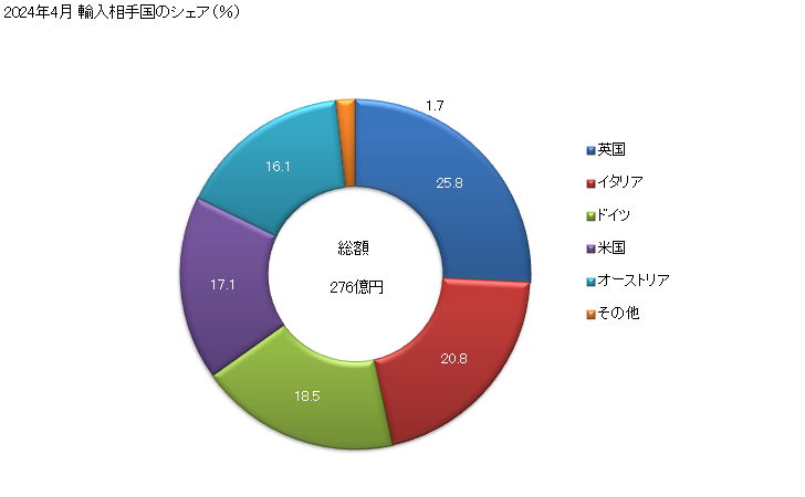 グラフ 月次 輸入 乗用自動車(輸送人員10人未満)(ピストン式火花点火内燃機関(往復動機関)搭載)(シリンダー容積3.000立方cm超)の輸入動向 HS870324 2023年11月 輸入相手国のシェア（％）