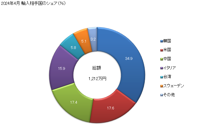 グラフ 月次 輸入 自走式作業トラック(工場、倉庫、埠頭、空港で貨物の短距離運搬用)及び鉄道駅のプラットホームで使用する種類のトラクター)の部分品の輸入動向 HS870990 2023年11月 輸入相手国のシェア（％）