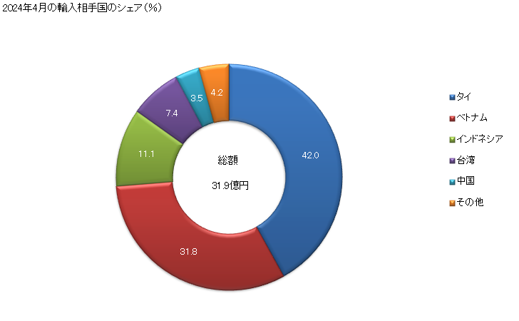 グラフ 月次 輸入 二輪自動車(モーターサイクル)(ピストン式内燃機関(往復動機関)搭載)(シリンダー容積50立方cm超250立方cm以下)の輸入動向 HS871120 2023年11月の輸入相手国のシェア（％）