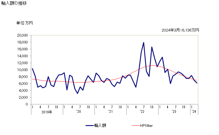 グラフ 月次 輸入 自転車のリム・スポークの輸入動向 HS871492 輸入額の推移