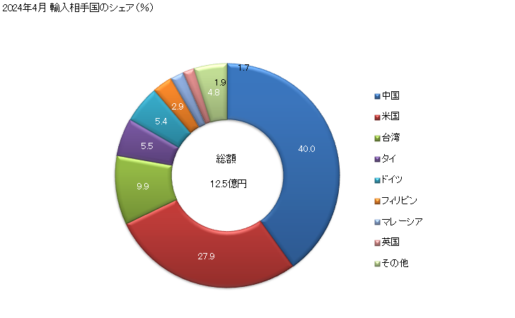 グラフ 月次 輸入 光学用品(その他(取付けて機器に装着して使用))の輸入動向 HS900290 2023年11月 輸入相手国のシェア（％）