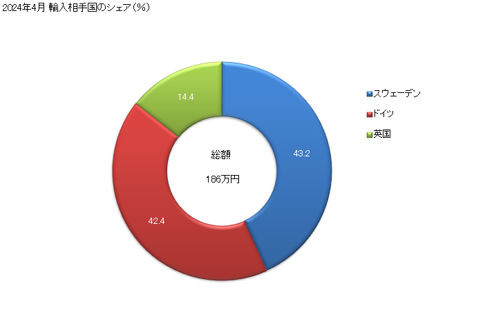 グラフ 月次 輸入 その他の写真機(その他(デジタルカメラは含まない))の輸入動向 HS900659 2023年11月 輸入相手国のシェア（％）