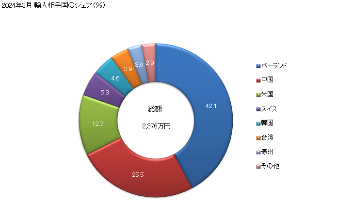 グラフ 月次 輸入 写真用の閃光器具・閃光電球の部分品・附属品の輸入動向 HS900699 2023年11月 輸入相手国のシェア（％）