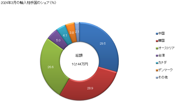 グラフ 月次 輸入 映写用・投影用のスクリーンの輸入動向 HS901060 2023年11月の輸入相手国のシェア（％）