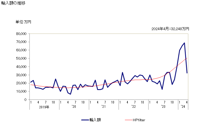 グラフ 月次 輸入 はかり(感量50mg以内の物)の輸入動向 HS901600 輸入額の推移