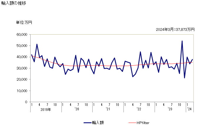 グラフ 月次 輸入 心電計の輸入動向 HS901811 輸入額の推移