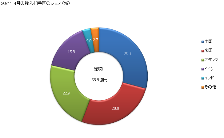 グラフ 月次 輸入 磁気共鳴画像診断装置の輸入動向 HS901813 2023年11月の輸入相手国のシェア（％）