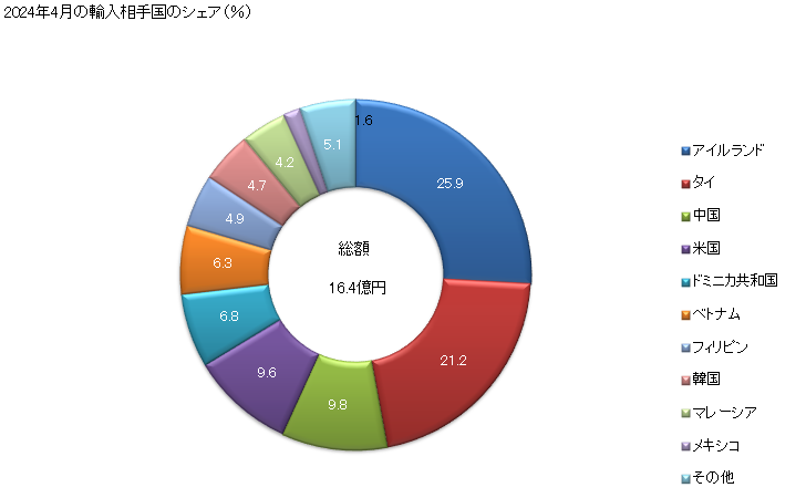 グラフ 月次 輸入 金属製の管針・縫合用の針の輸入動向 HS901832 2023年11月の輸入相手国のシェア（％）