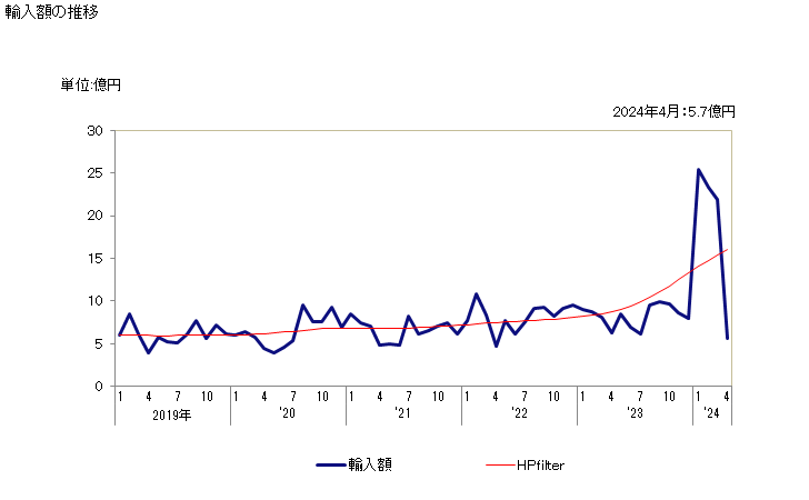 グラフ 月次 輸入 クロマトグラフィー、電気泳動装置の輸入動向 HS902720 輸入額の推移
