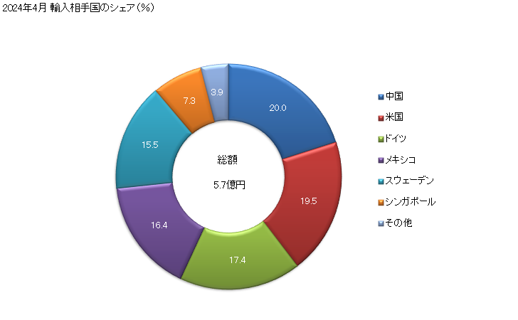 グラフ 月次 輸入 クロマトグラフィー、電気泳動装置の輸入動向 HS902720 2023年11月 輸入相手国のシェア（％）