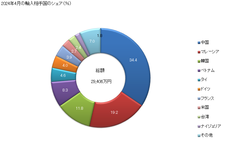 グラフ 月次 輸入 部分品・附属品(光学機器、写真用機器、映画用機器、測定機器、検査機器、精密機器及び医療用機器並びにこれらの部分品及び附属品で、他に該当しないもの)の輸入動向 HS903300 2023年11月の輸入相手国のシェア（％）