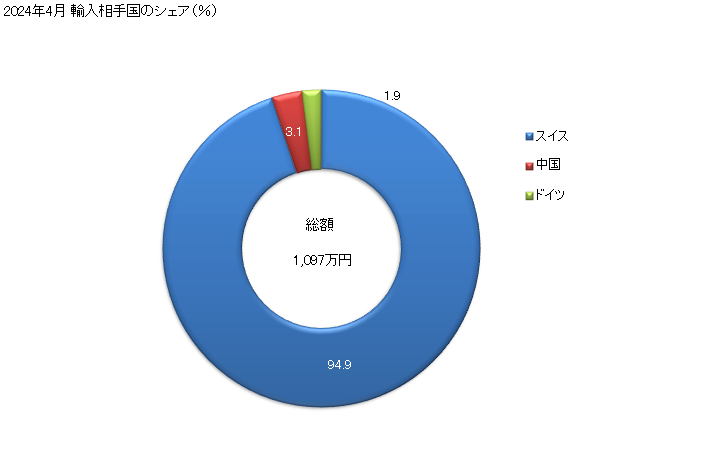 グラフ 月次 輸入 時計(その他の物(目覚まし時計及び掛け時計以外の非携帯用時計))(非電気式(日時計、砂時計及び文字盤のないオルゴール類及びがん具の時計や骨董品の時計はこれに該当しない))の輸入動向 HS910599 2023年11月 輸入相手国のシェア（％）