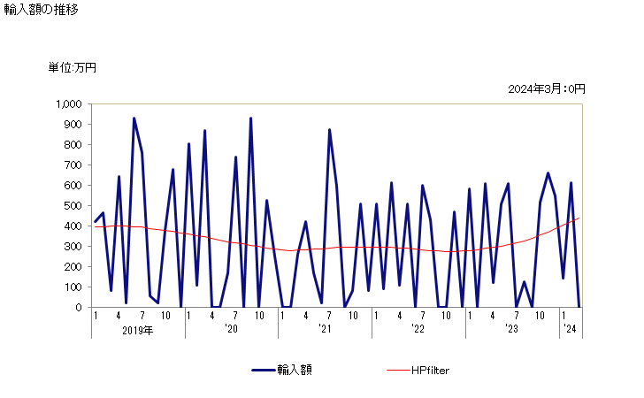 グラフ 月次 輸入 時計用ムーブメント(未完成品)(携帯用時計のラフムーブメント)の輸入動向 HS911019 輸入額の推移