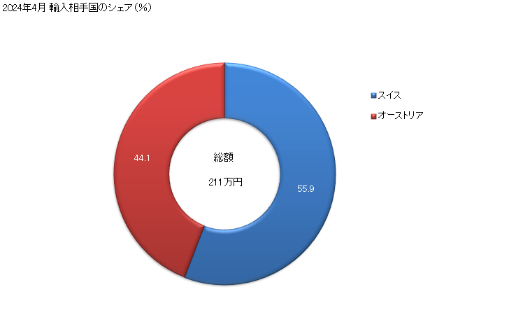 グラフ 月次 輸入 時計用ムーブメント(未完成品)(携帯用時計のラフムーブメント)の輸入動向 HS911019 2023年11月 輸入相手国のシェア（％）