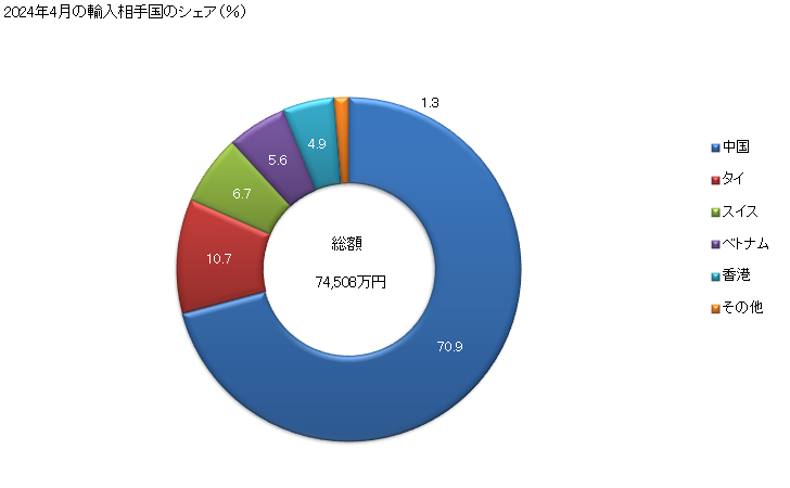 グラフ 月次 輸入 卑金属製の携帯用時計のバンド及びブレスレットの輸入動向 HS911320 2023年11月の輸入相手国のシェア（％）