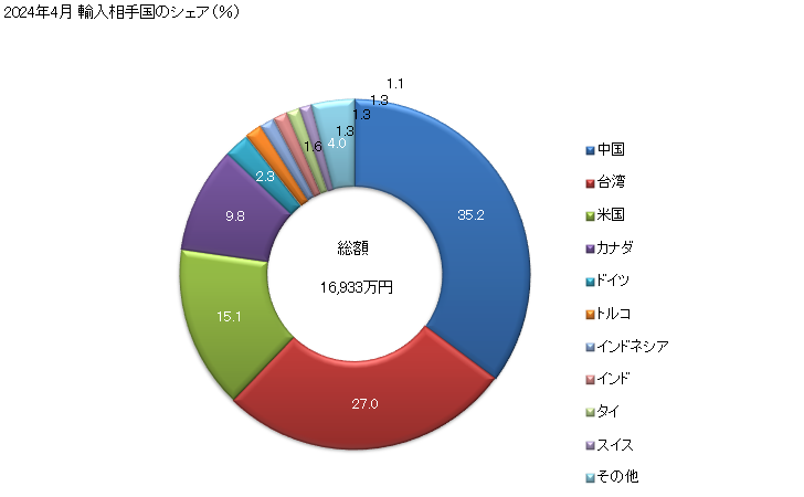 グラフ 月次 輸入 太鼓、木琴、シンバル、カスタネット、マラカスなどの輸入動向 HS920600 2023年11月 輸入相手国のシェア（％）