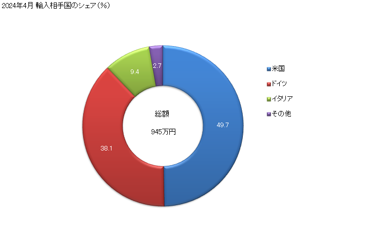 グラフ 月次 輸入 銃(スポーツ用・狩猟用・標的射撃用のライフル(前装式を除く))の輸入動向 HS930330 2023年11月 輸入相手国のシェア（％）