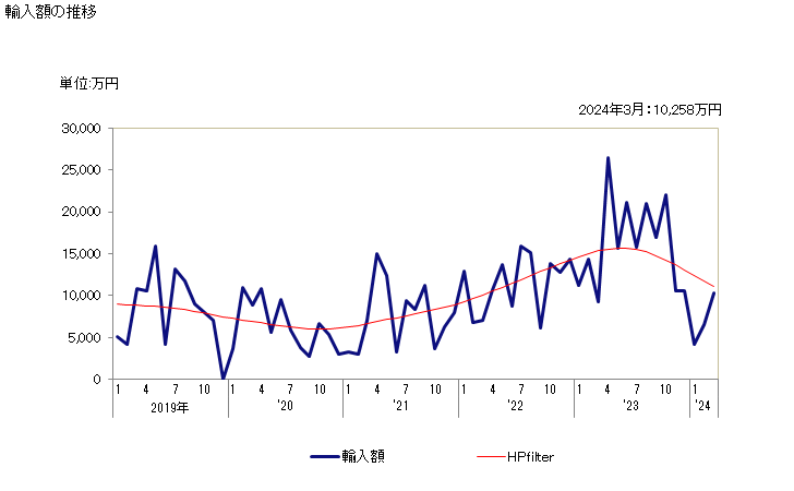 グラフで見る 散弾銃用弾薬筒の輸入動向 Hs 輸入額の推移 月次ベース 出所 財務省 貿易統計