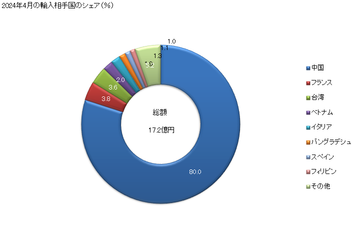 グラフ 月次 輸入 金属製フレームの腰掛け(椅子)(アップホルスター以外の物)の輸入動向 HS940179 2023年11月の輸入相手国のシェア（％）