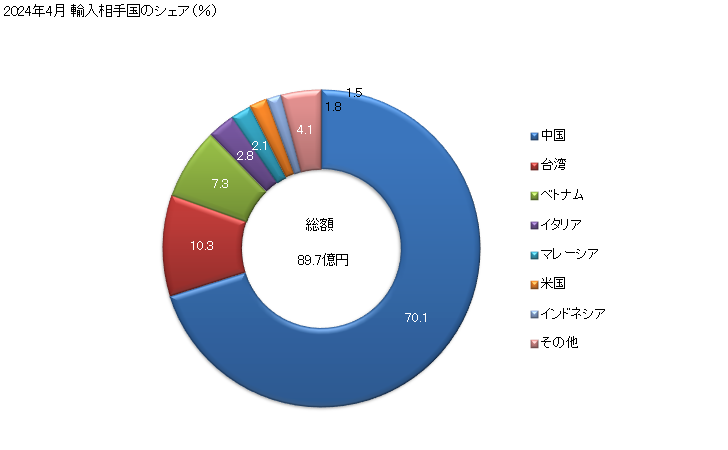 グラフ 月次 輸入 金属製家具(その他(腰かけを除く))の輸入動向 HS940320 2023年11月 輸入相手国のシェア（％）